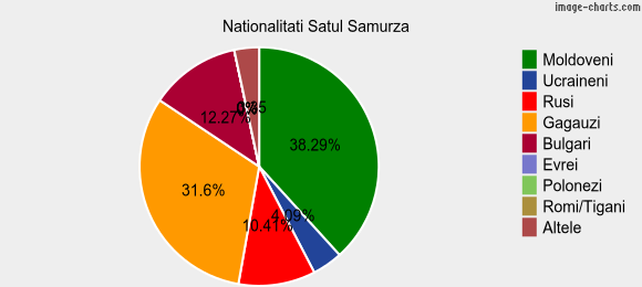 Nationalitati Satul Samurza